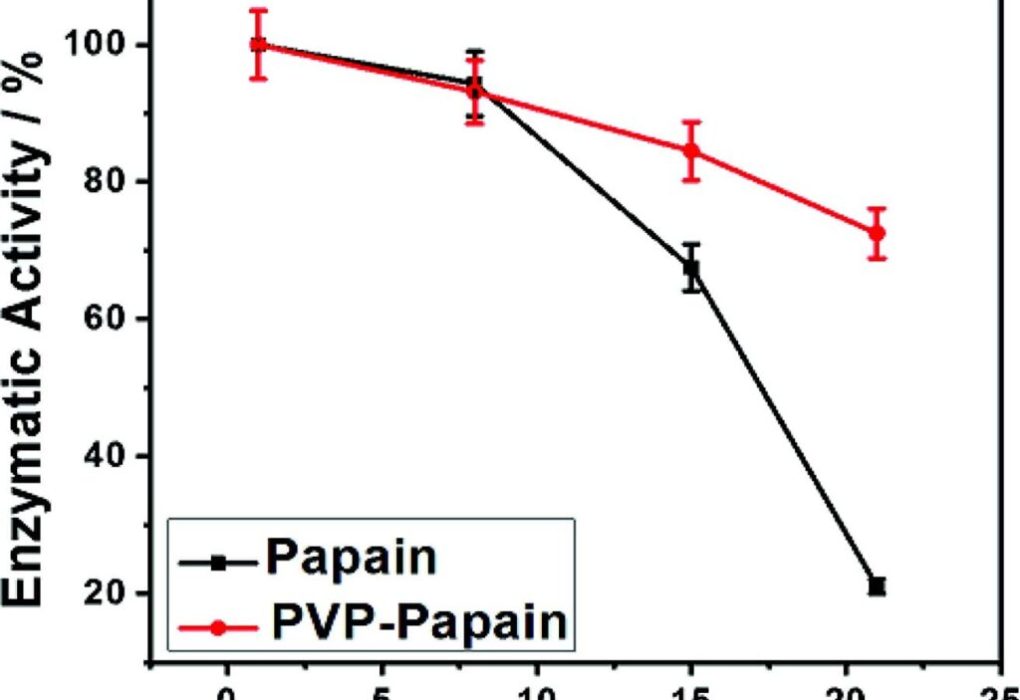 Cách xác định được hoạt tính của enzyme papain